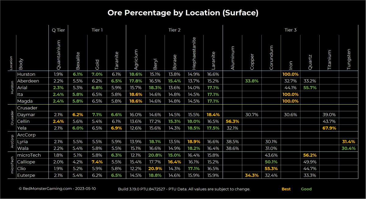 RedMonsterSC's tweet image. My latest #StarCitizen Mining Cheat Sheets are now out for 3.19 PTU! Drop in and give them a download. Good Hunting miners! redmonstergaming.com/mining-cheat-s… #Mining #CheatSheets