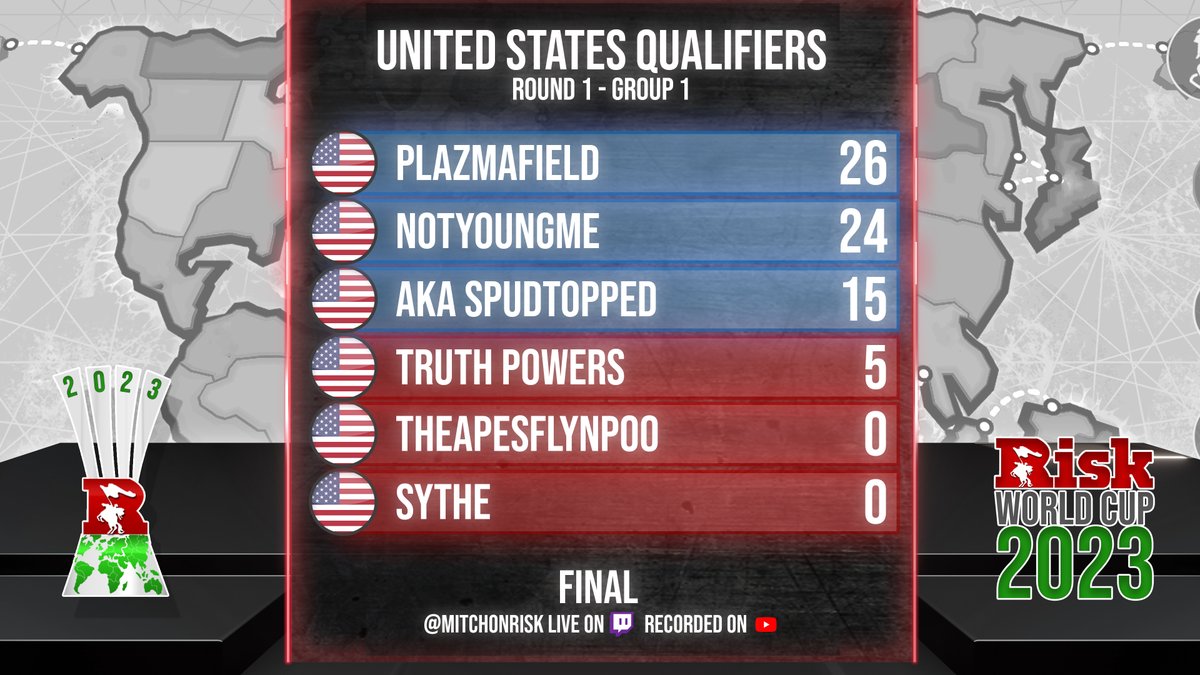 RiskWorldCup's tweet image. Congrats to Plazmafield, notyoungme &amp;amp; AKA SpudTopped on advancing through the first knockout match in USA Qualifying! Group 2 live now!