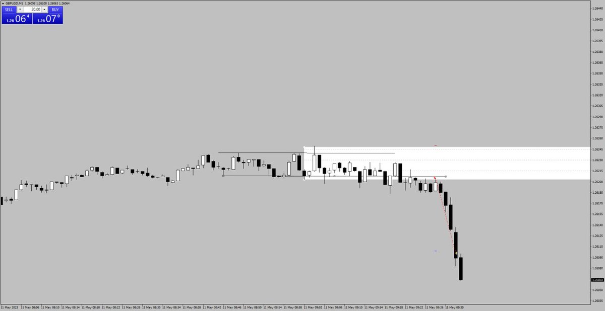 Mind_Markets_'s tweet photo. #GU 
- Weekly liq taken 
- H12 sweep 
- H1 BMS 
- target: low formed during news (yesterday) 
- 2.2R https://t.co/JFUbgxSJeQ