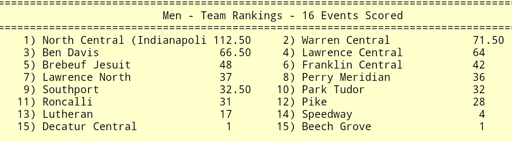 BDtrack's tweet photo. Giants wrap up a night of PRs and season bests at the Marion County Track &amp; Field Championships, bring home 2 event Champions and 3 runner-ups! Team finishes 3rd, 5 points out of 2nd. https://t.co/zlLcOhEHld