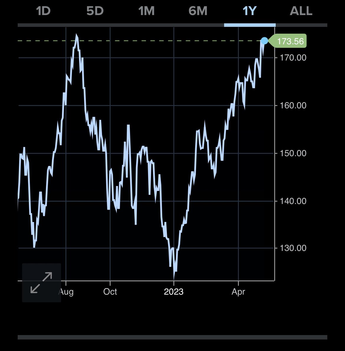 SPX_Enthusiast's tweet image. So…I know we are all like “it’s 🍎 it will go up for ever”…but I can’t help but look at this simplified line chart and see that as it presses 2.7T mkt cap and a PE of 30, looks just like a “double top” 👀 
#ProbablyNotThough right?
$AAPL