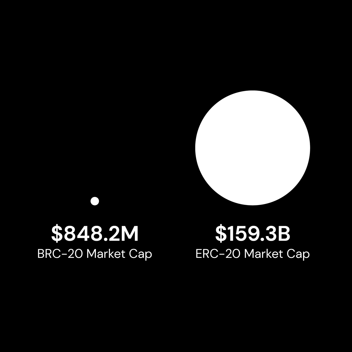 If you are seeing this--congrats, you are a lucky. #brc20 is your second chance at early days of BTC. 

 Don't get left out again, go educate yourself here t.me/BRC20_Tokens_C… 

$vmpx $meme $pepe $ben $ordi .