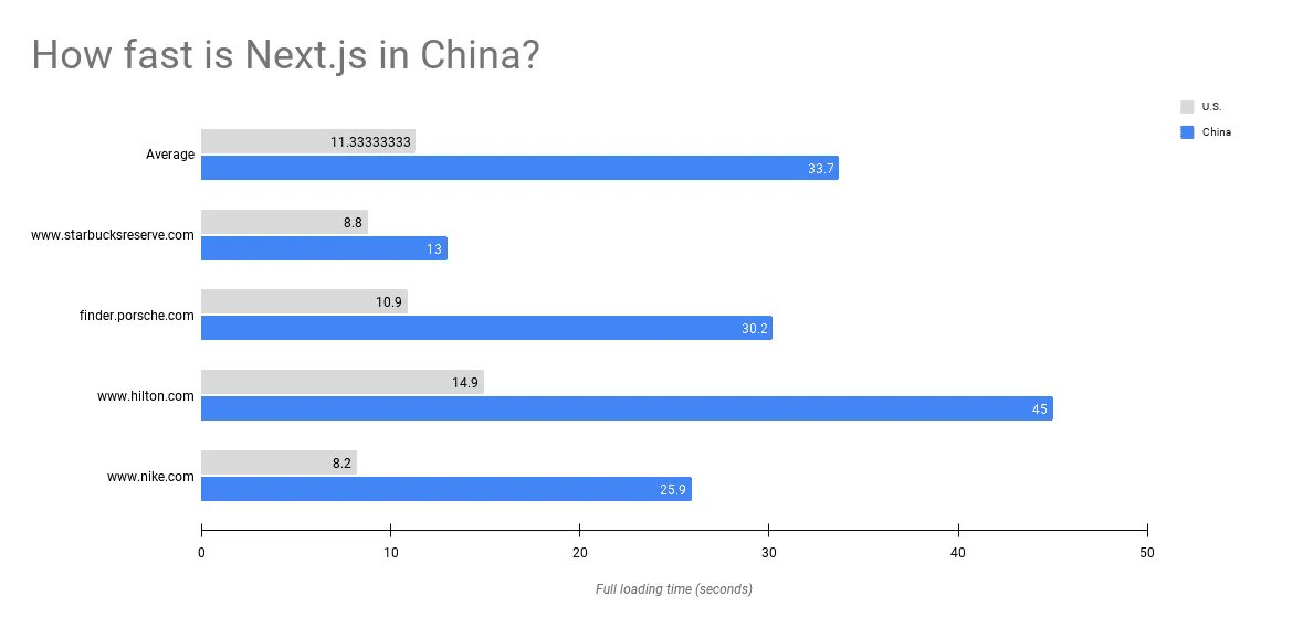 ChinafyTech's tweet image. Does NextJS work in China? Find out more why the average Next.js website is 3x slower in China than it is elsewhere and how NextJS developers use Chinafy to bridge the performance gap.
chinafy.com/blog/do-nextjs…
#nextjs #reactframework #webperf