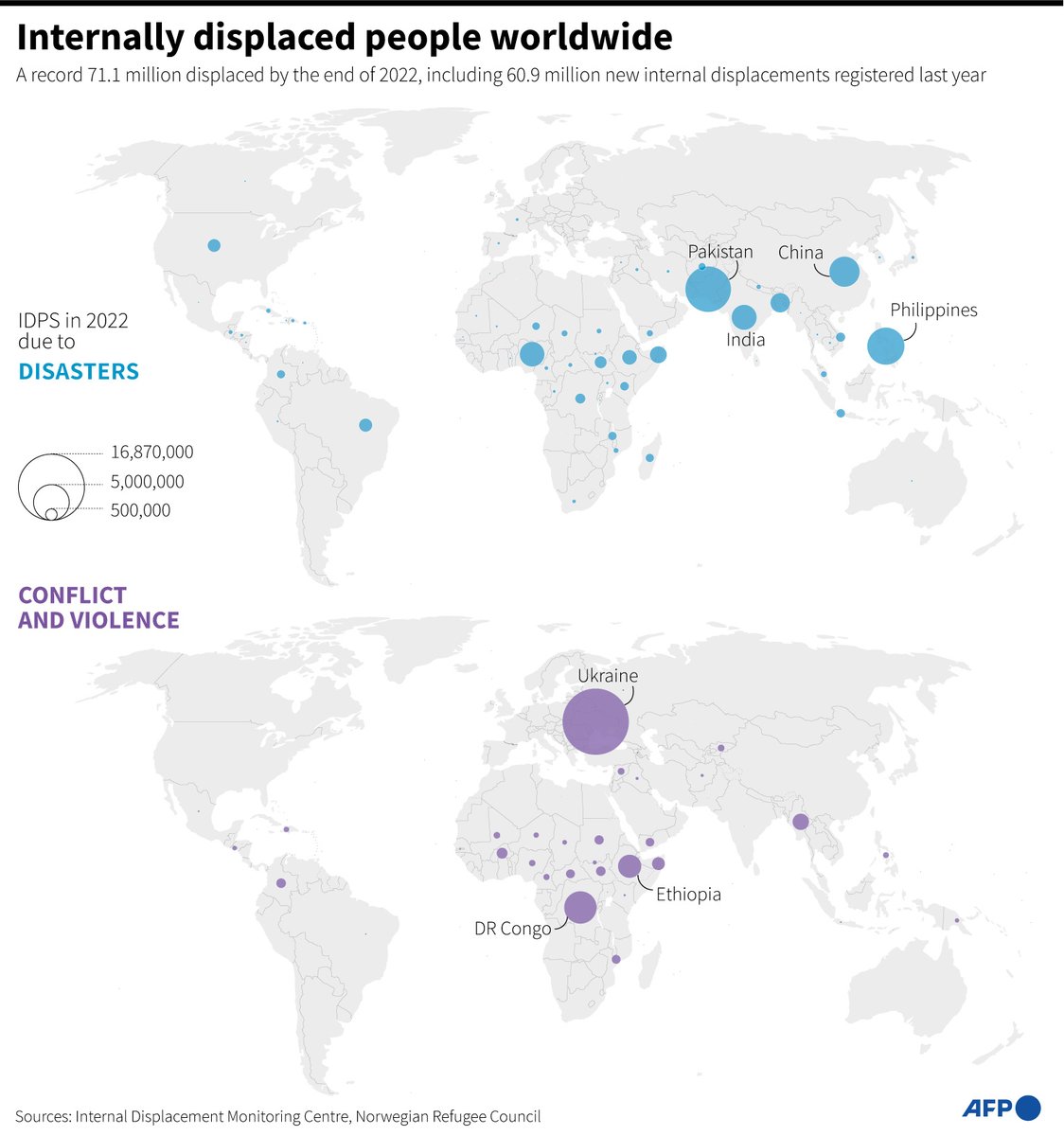 AFPGraphicsRT's tweet image. RT @AFP: Record high: More than 71 million people internally displaced worldwide in 2022.
A "perfect storm" of overlapping crises forced tens of millions to flee within their own countries last year, monitors report
u.afp.com/ibTa
#AFPGraphi…