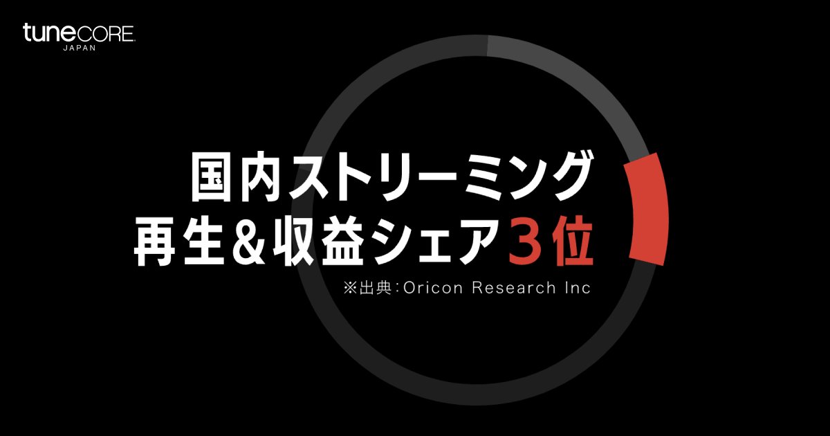 TuneCoreJapan's tweet photo. 【お知らせ】

いつもサービスご利用深く御礼申し上げます。

2022年を振り返る【MUSIC STATS 2022】を公開、利用アーティストへの還元総額は393億円、年間で100億円を突破しました。

MUSIC STATS 2022
▼
https://t.co/GDAs0Liwxp

あわせて日頃の感謝を込めましてシングル配信無料キャンペーン開催！
▼
https://t.co/M8mCwnD6zk

〜〜〜〜〜〜
TuneCore Japanは、2022年のサービスデータ統計をまとめたMUSIC STATS 2022を公開しました。

TuneCore Japanが例年この時期に発表している年間のデータをまとめたMUSIC STATS。今回の2022年の年間データをまとめたMUSIC STATS 2022では、利用アーティスト・レーベルへの年間還元額やサービス開始からの累積還元額をはじめ様々なデータを発表。
 
2022年度のアーティストへの還元額は約126億円（前年比128％）となり、2012年のサービス開始以来、累積の還元総額は393億円となりました。

なお2022年は、ストリーミング再生数と収益シェアにおいて国内3位となりました

還元額の伸びが示すように引き続き国内インディペンデントアーティストのマーケットシェアは拡大しており、インディペンデントアーティストの活躍、存在感も年を経るごとに増しています。

例えば、1stシングルからTuneCore Japanを利用しているシンガーソングライター・Tani Yuukiは、2021年5月26日に配信リリースしたシングル「W / X / Y」がTikTokなどSNSを中心に驚異的な広がりを見せ、Spotifyの2022年に国内で最も再生された楽曲ランキングのトップに輝きました。年間Billboard JAPANストリーミング・ソング・チャート『Streaming Songs』でも首位を獲得するなど、メジャーアーティストを抑えインディペンデントアーティストとして快挙を成し遂げました。

さらに、しゃろう「2:23 AM」やHoneyWorks「可愛くてごめん (feat. かぴ)」はTikTokの2022年年間Musicチャートにて上位にランクイン。

MFSの「BOW」は海外でも人気のゲームにおいてキャラクターのテーマソングに起用され、Spotifyのグローバル、アメリカ、イギリス、カナダ、ドイツ、フランス、オーストラリアで同時バイラルチャート1位という偉業を達成しました。その他、多くのインディペンデントアーティストが市場を活性化させ、引き続きシェアを拡大させています。
 
このような状況に連動するように、海外からのTuneCore Japanアーティストへの還元額も15億円（前年比150％）を超え、その割合は全体の約12％（前年10％）となり、過去最高の海外比率に。

海外の配信ストア、FLO（韓国）、JOOX(東南アジア）、Tidal（欧米）が追加されたことや、TikTok、Instagram、YouTubeショートなどのショート動画サービスの収益化が順調に伸びていること、そして先ほど紹介した海外でのバイラル楽曲数の増加が主な成長要因となっています。

音楽市場全体の動向に目を向けると、引き続き日本国内および世界でともに成長しています。

国際レコード産業連盟（IFPI）が発表した2022年世界の音楽市場の売上は262億USドル（前年比109％）と8年連続で成長。

音楽配信においては、ダウンロード市場は前年に続き縮小傾向となっていますが、ストリーミング配信が引き続き国内外で伸び続け市場を牽引、一般社団法人日本レコード協会が発表した2022年国内の音楽配信売上の合計は1050億円（前年比117%）[*2]、中でもストリーミングの売上は日本国内で928億円に(前年比125％)[*3]。IFPIによると、世界の音楽ストリーミングサービスへの課金ユーザーは5億,8900万人（＋15.8%）に到達[*4]、ストリーミングの売上は世界で175億USドル（前年比111％）[*5]と伸長しています。
 
マーケットトレンドに対し、前述の通りTuneCore Japanが利用アーティスト・レーベルへ還元した金額は前年比128%となっており、特にストリーミングにおいては前年比131％と、2022年も引き続き市場の成長率よりも高く推移しており、インディペンデントアーティストの活躍を示す数値となっております。

TuneCore Japanは10周年を迎え世界配信が「普通」のこととなった今、Artist Firstは変わらず、新たなスローガン「あなたの音楽でセカイを紡ぐ」として、アーティストの音（作品）を軸に世界中のリスナー、クリエイター同士を紡いでいき、今まで以上に音楽活動を円滑にできるようサービスに取り組んでまいります。

*1 Oricon Research Inc 統計情報より
*2 *3 一般社団法人日本レコード協会 統計情報より
*4 *5 IFPI Global Music Report 2023 より