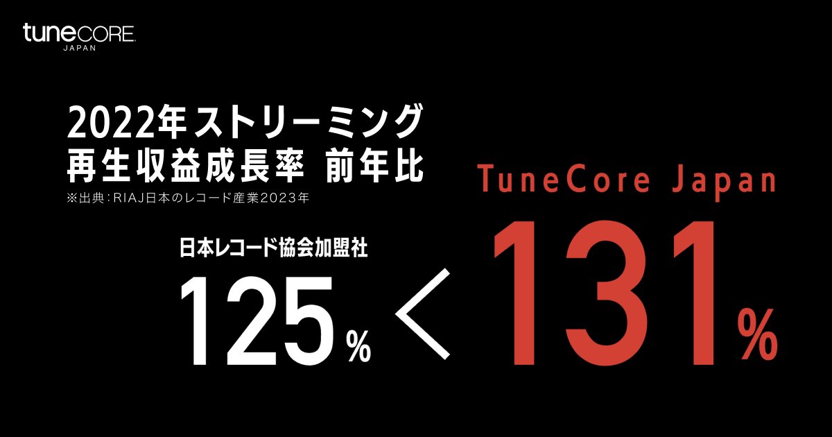 TuneCoreJapan's tweet photo. 【お知らせ】

いつもサービスご利用深く御礼申し上げます。

2022年を振り返る【MUSIC STATS 2022】を公開、利用アーティストへの還元総額は393億円、年間で100億円を突破しました。

MUSIC STATS 2022
▼
https://t.co/GDAs0Liwxp

あわせて日頃の感謝を込めましてシングル配信無料キャンペーン開催！
▼
https://t.co/M8mCwnD6zk

〜〜〜〜〜〜
TuneCore Japanは、2022年のサービスデータ統計をまとめたMUSIC STATS 2022を公開しました。

TuneCore Japanが例年この時期に発表している年間のデータをまとめたMUSIC STATS。今回の2022年の年間データをまとめたMUSIC STATS 2022では、利用アーティスト・レーベルへの年間還元額やサービス開始からの累積還元額をはじめ様々なデータを発表。
 
2022年度のアーティストへの還元額は約126億円（前年比128％）となり、2012年のサービス開始以来、累積の還元総額は393億円となりました。

なお2022年は、ストリーミング再生数と収益シェアにおいて国内3位となりました

還元額の伸びが示すように引き続き国内インディペンデントアーティストのマーケットシェアは拡大しており、インディペンデントアーティストの活躍、存在感も年を経るごとに増しています。

例えば、1stシングルからTuneCore Japanを利用しているシンガーソングライター・Tani Yuukiは、2021年5月26日に配信リリースしたシングル「W / X / Y」がTikTokなどSNSを中心に驚異的な広がりを見せ、Spotifyの2022年に国内で最も再生された楽曲ランキングのトップに輝きました。年間Billboard JAPANストリーミング・ソング・チャート『Streaming Songs』でも首位を獲得するなど、メジャーアーティストを抑えインディペンデントアーティストとして快挙を成し遂げました。

さらに、しゃろう「2:23 AM」やHoneyWorks「可愛くてごめん (feat. かぴ)」はTikTokの2022年年間Musicチャートにて上位にランクイン。

MFSの「BOW」は海外でも人気のゲームにおいてキャラクターのテーマソングに起用され、Spotifyのグローバル、アメリカ、イギリス、カナダ、ドイツ、フランス、オーストラリアで同時バイラルチャート1位という偉業を達成しました。その他、多くのインディペンデントアーティストが市場を活性化させ、引き続きシェアを拡大させています。
 
このような状況に連動するように、海外からのTuneCore Japanアーティストへの還元額も15億円（前年比150％）を超え、その割合は全体の約12％（前年10％）となり、過去最高の海外比率に。

海外の配信ストア、FLO（韓国）、JOOX(東南アジア）、Tidal（欧米）が追加されたことや、TikTok、Instagram、YouTubeショートなどのショート動画サービスの収益化が順調に伸びていること、そして先ほど紹介した海外でのバイラル楽曲数の増加が主な成長要因となっています。

音楽市場全体の動向に目を向けると、引き続き日本国内および世界でともに成長しています。

国際レコード産業連盟（IFPI）が発表した2022年世界の音楽市場の売上は262億USドル（前年比109％）と8年連続で成長。

音楽配信においては、ダウンロード市場は前年に続き縮小傾向となっていますが、ストリーミング配信が引き続き国内外で伸び続け市場を牽引、一般社団法人日本レコード協会が発表した2022年国内の音楽配信売上の合計は1050億円（前年比117%）[*2]、中でもストリーミングの売上は日本国内で928億円に(前年比125％)[*3]。IFPIによると、世界の音楽ストリーミングサービスへの課金ユーザーは5億,8900万人（＋15.8%）に到達[*4]、ストリーミングの売上は世界で175億USドル（前年比111％）[*5]と伸長しています。
 
マーケットトレンドに対し、前述の通りTuneCore Japanが利用アーティスト・レーベルへ還元した金額は前年比128%となっており、特にストリーミングにおいては前年比131％と、2022年も引き続き市場の成長率よりも高く推移しており、インディペンデントアーティストの活躍を示す数値となっております。

TuneCore Japanは10周年を迎え世界配信が「普通」のこととなった今、Artist Firstは変わらず、新たなスローガン「あなたの音楽でセカイを紡ぐ」として、アーティストの音（作品）を軸に世界中のリスナー、クリエイター同士を紡いでいき、今まで以上に音楽活動を円滑にできるようサービスに取り組んでまいります。

*1 Oricon Research Inc 統計情報より
*2 *3 一般社団法人日本レコード協会 統計情報より
*4 *5 IFPI Global Music Report 2023 より