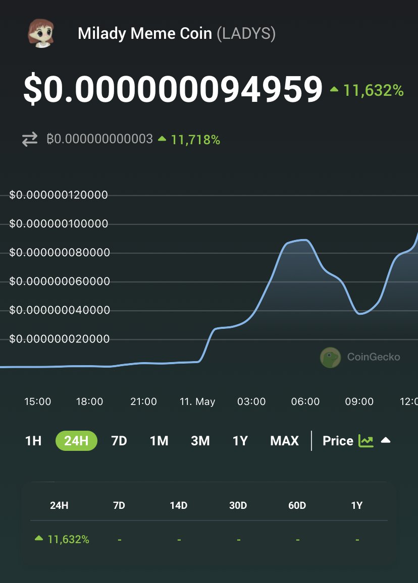 LADYS (@miladymemecoin) is up 11,632% today after Elon Musk tweeted a meme  featuring the Milady NFT. 👧: https://t.co/fWuNwBZbFD