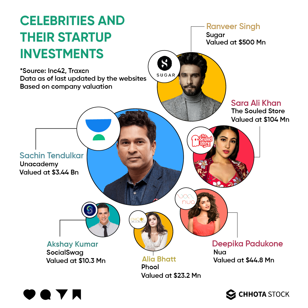 Beyond the limelight: Explore the entrepreneurial ventures of Indian celebrities as they dive into startup investments. Discover the dynamic world where fame meets business acumen. 🌟💼 
.
.
.
.
#IndianCelebrities #StartupInvestments