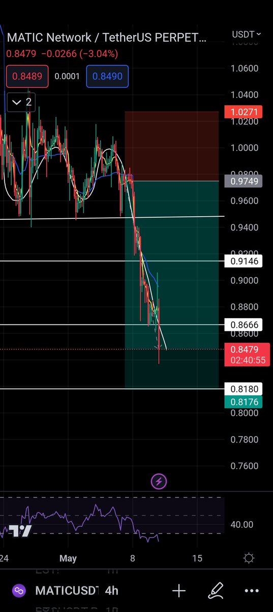 cryptoheistab's tweet photo. #MATIC
Perfect short beautiful trade✍️🔥💯

Follow us on telegram as well for more!

$BTC $ETH $DOT $SOL $BNB $FIL $MATIC $FTM $LIT $SAND $APE $GMT $LDO $OGN $ZIL $GRT $ID $WOO $NEAR $ARB https://t.co/1sPoGqx9hi