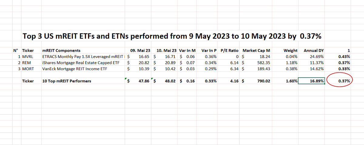 FuturePowerGen's tweet photo. #Top3mREITETNAndETFs #closed #10May2023 at +0.37% with an #annualdividendyield of 16.89%
1. $MVRL: 0.43%
2. $REM: 0.37%
3. $MORT: 0.33%
#Start your #wealth with #mREIT #ETFs & #ETNs or #invest in all #mortgageREIT #components #REITs #privateETFs #AssetManagementCooperatives https://t.co/YXimgSpYiX