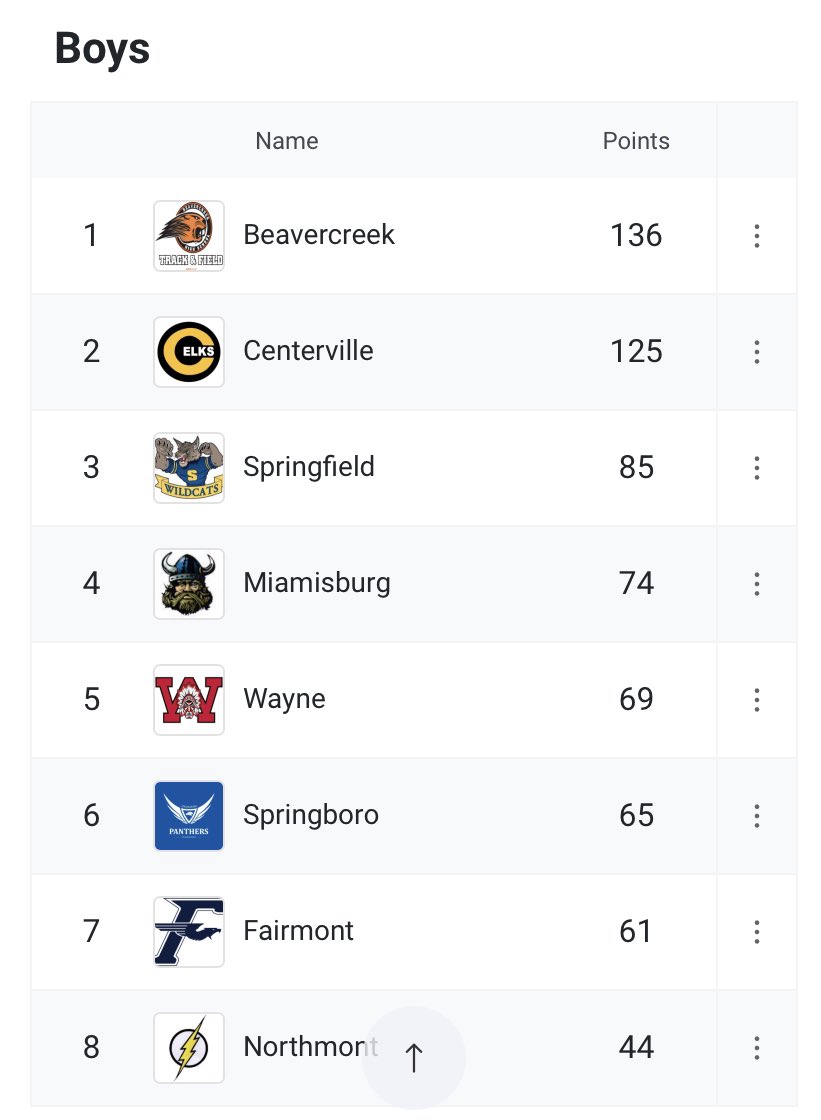 creekxc's tweet photo. CREEK T&amp;F Men are your 2023 @GWOC Champions 🏆 Lots of great performances from all of our track units. @bcreekathletics  #champs https://t.co/kD9u59RL1A
