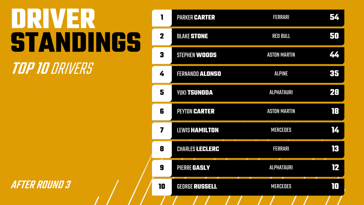 KRL_F1's tweet photo. DRIVER STANDINGS📊 https://t.co/4JgejxxSN7