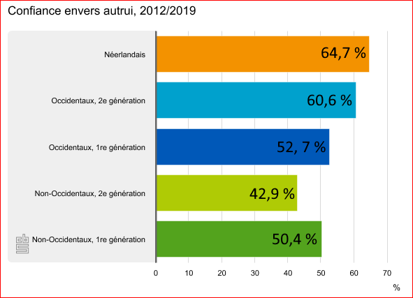 ecolelibre's tweet photo. @acormierd @VincentGeloso #PaysBas — Plus les non-Occidentaux y vivent longtemps, plus leur #confiance envers #autrui diminue. La 2e génération des immigrants non occidentaux à moins confiance envers autrui que les parents. C'est l'inverse pour les immigrants occidentaux.

https://t.co/Dj6wUUZQqo

#polqc https://t.co/s6TiqjVXCa