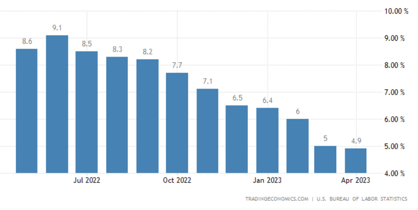 UStannes's tweet photo. The #annual #inflation #rate in the #US #slowed to #4_9percentinApril2023 from #5percentinMarch2023.
This is the #lowestinflation since #April2021. #Compared to March, the #CPI #rose #0_4percent higher, #matching #marketexpectations.
https://t.co/aPe3MFePz5
#USConsumerPriceIndex https://t.co/QdE0xeTiEH