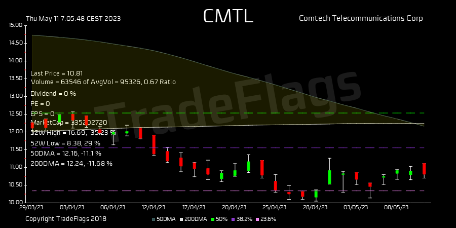 TradeFlags's tweet image. #DeathCross $CMTL at 10.81 R5 HiLo 29% T1Y 14 buy 2.2 DIV 4.05% #Comtech Te #stocks #trading #finance #market