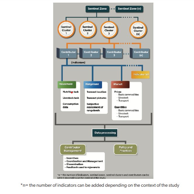 Defining and gathering high-frequency and  representative data for policy-relevant indicators from complex ecosystems like pastoral drylands can be a up-hill task. A great crew (cgspace.cgiar.org/handle/10568/1…) took the bold step to develop a replicable and scalable protocol. Bravo!