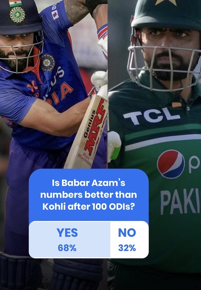 AajKamranKhan's tweet photo. Forget doom and gloom of politics and economy . Let's celebrate Pakistan. Let's celebrate Babar Azam. An India Today poll in India confirmed Babar is at least twice better batsman than Virat Kohli. Massive 68 percent Indians against   32 percent say Babar Azam's numbers far better than Virat Kohli's. Also Thank You nation's dearest Babar Azam to make Pakistan world's number one ODI team👏👏👏May our leadership allow Pakistan to harness its true potential 🤲