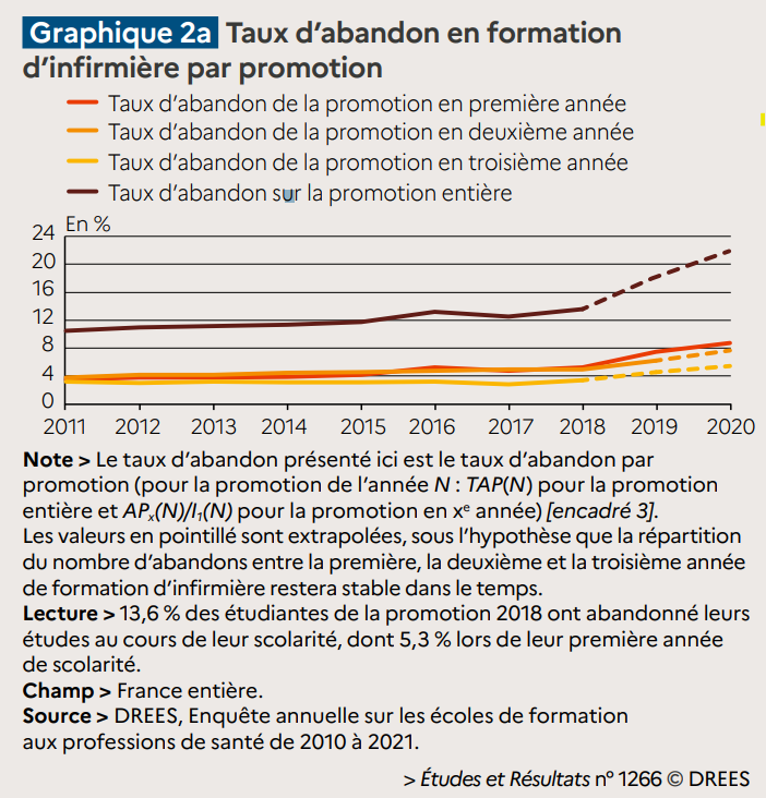 nicolasberrod's tweet photo. 👩‍⚕️ 10% des étudiantes infirmières ont abandonné leurs études au cours de la première année en 2021, soit trois fois plus qu'en 2011 (3%).

En extrapolant, le taux d'abandon durant les trois années d'études atteindrait 22% pour cette promotion 2020.

1/8 https://t.co/Ksm3LhbuVW