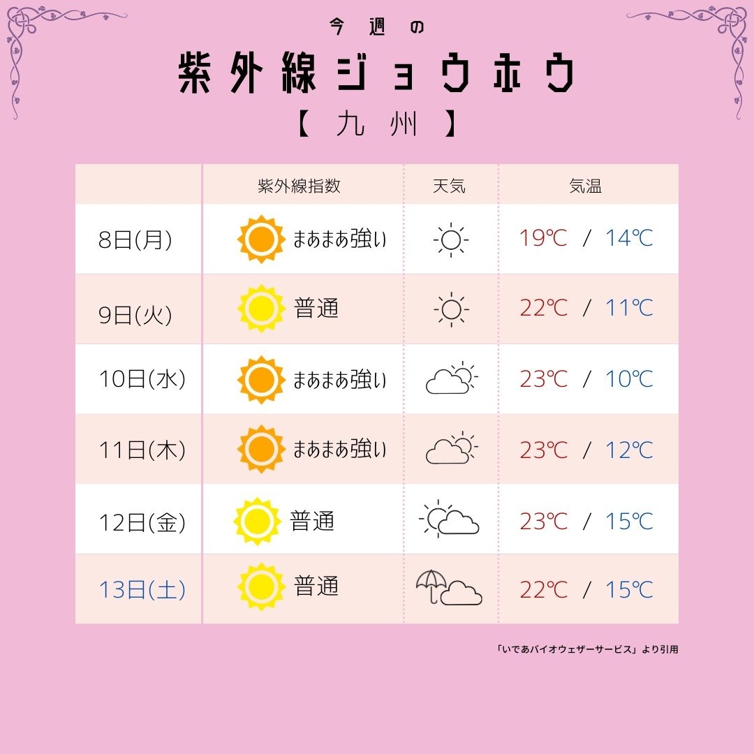 mfille5's tweet photo. 【今週の紫外線&amp;天気予報2】 近畿 中国 四国 九州、陽射しもかなりつよくなってきたモン🐶エムフィーのUVウェアはバンブーレーヨン100%で肌触り抜群で紫外線を95%以上カットするんだモン🐶詳しくはプロフのリンクのBASEショップをみてね❤️ https://t.co/4dssgyryq7