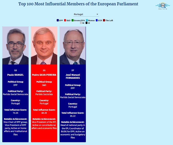 EumatrixEu's tweet photo. 🇵🇹 Portugal's MEPs leave their mark in the #EP! Our #InfluenceIndex showcases the presence of 3 influential Portuguese MEPs, @PauloRangel_pt, Pedro Silva Pereira, and @JMFernandesEU, from EPP and S&D. Learn more about their activities. 👉https://t.co/nlTiZGoIYq https://t.co/NEHDbUTpTv