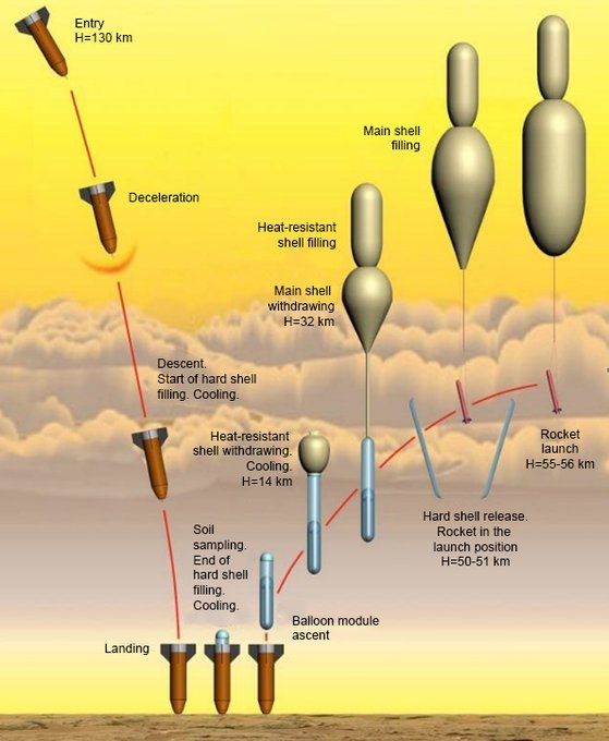 LKosmonautika's tweet image. Si chiamerà #Venera-B, e se tutto andrà bene, verrà lanciata nel 2030. Composta da due veicoli spaziali, sarà la prima missione #SampleReturn che riporterà sulla #terra campioni del suolo #Venusiano.