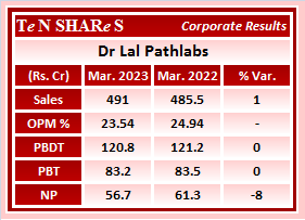 Dr Lal Pathlabs

#LALPATHLAB    #DrLalPathlabs    #DrLalPathlab
 #Q4FY23 #q4results #results #earnings #q4 #Q4withTenshares #Tenshares