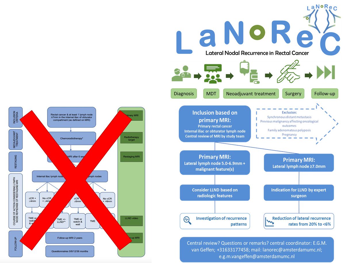 LaNoReC Study (@lanorecstudy) on Twitter photo Update @LaNoReCstudy: the study has become a registration study, not subject to ethical restrictions, open for ALL patients with enlarged (≥7.0mm) or intermediate (5.0-6.9mm) lateral nodes with ANY neoadjuvant treatment, with a new protocol. Keen to join? lanorec@amsterdamumc.nl Update @LaNoReCstudy: the study has become a registration study, not subject to ethical restrictions, open for ALL patients with enlarged (≥7.0mm) or intermediate (5.0-6.9mm) lateral nodes with ANY neoadjuvant treatment, with a new protocol. Keen to join? lanorec@amsterdamumc.nl