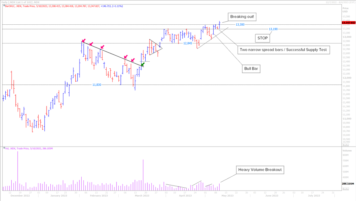 RamyRashad_'s tweet photo. #Markets_Today
#NASDAQ $QQQ
The #NASDAQ100 Index (#NDX) is taking out the Trigger Price of 13,300, volumes are healthy, and a bullish continuation signal is underway! The Buy Mode is active with a tight Stop at 13,190.
#nasdaq100 #nas100signals #nasdaqsignals #nas100 #nasdaq #audusd #ustec #nas100usd #us100 #volatility75index #nasdaqtrading #nasdaqcomposite #roadtonasdaq #nasdaqopeningbell #nasdaqclosingbell #nasdaqstockmarket #NDX #NQ #NQ_F #nasdaqfutures $NDX $Nasdaq $QQQ $SQQQ $TQQQ $IWC