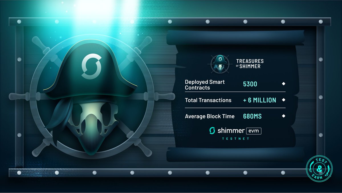🏴‍☠️ Arrr mateys - time for an update! Your activity hunting for the #TreasuresofShimmer made the #ShimmerEVM Testnet reach some serious milestones:
✨More than 5K Smart Contracts created
✨+6 Million Total Transactions
There's still time to #test2conquer the high seas with us⚓️🌊