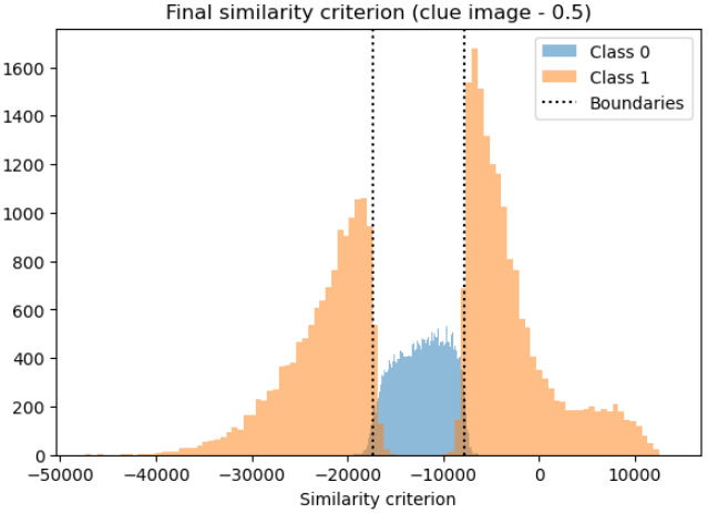 sheimersheim's tweet photo. We test this if our hypothesis, that classification corresponds to similarity with "1" and "Anti-1", by manually computing the similarity manually (dotted lines) and find a 96% overlap with the neural network output (colors)! https://t.co/Ov61CiPmCp
