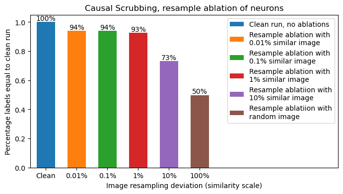 sheimersheim's tweet photo. Finally we use Causal Scrubbing to test whether our interpretation of the 200 neurons was correct, replacing every neuron's activation by that from a different input, randomly selected only to have a similar "1"-ness or "Anti-1"-ness, and it works, we recover 94% performance! https://t.co/BMbaBn7iBt