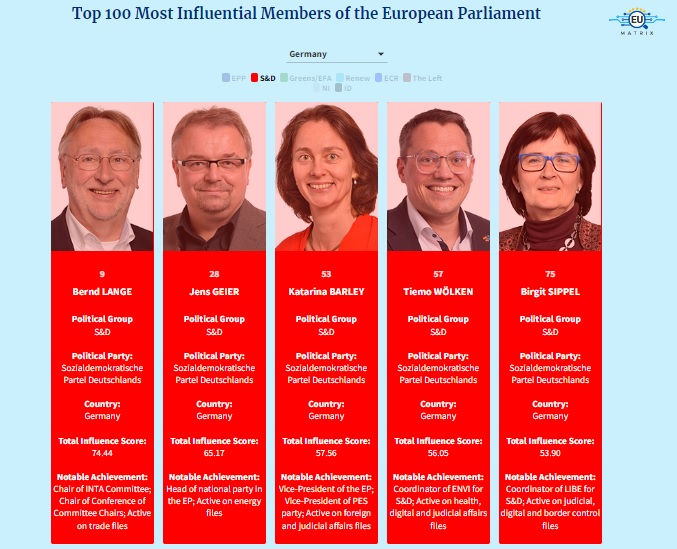 EumatrixEu's tweet photo. 🇩🇪 #MEPs from the Party of Chancellor @OlafScholz @SPDEuropa are strongly represented in our top 100 list #InfluenceIndex. @berndlange, @EuropaJens, @katarinabarley, @woelken, and @BirgitSippelMEP made it to the list! Check out the full details👉https://t.co/nlTiZGob8S https://t.co/kArbqkuazA