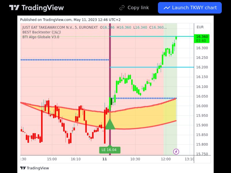 TradingView trade TKWY 5 minutes 