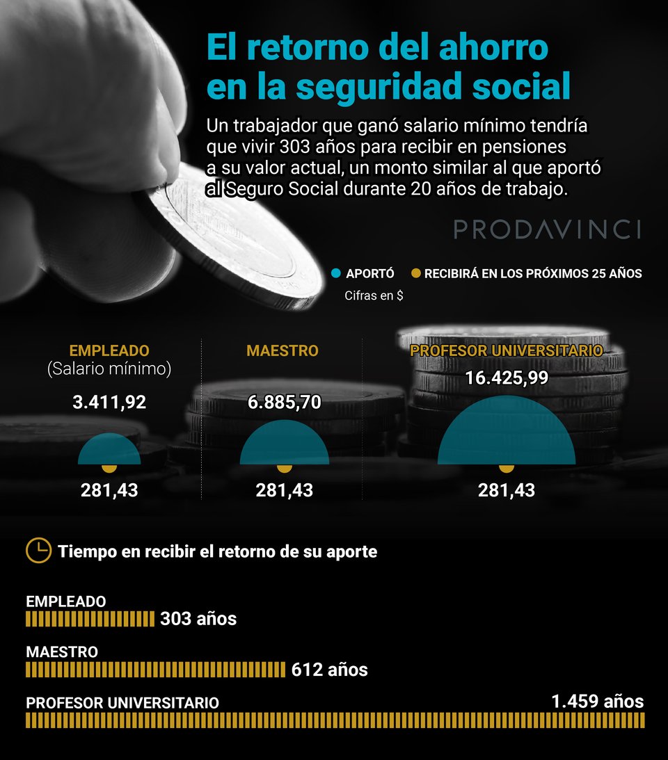 gilbertoromanr's tweet photo. #Prodavinci: Un profesor que se retiró en sep/2020 aportó más de 16mil$ al sist. de pensiones durante 20 años. Al valor actual de las pensiones, el sist. le devolverá 281,43$ por los próximos 25 años. Tendría que vivir 1.459 años para que le retribuyan lo que aportó. @partidoUNT https://t.co/hXkjANo9rd