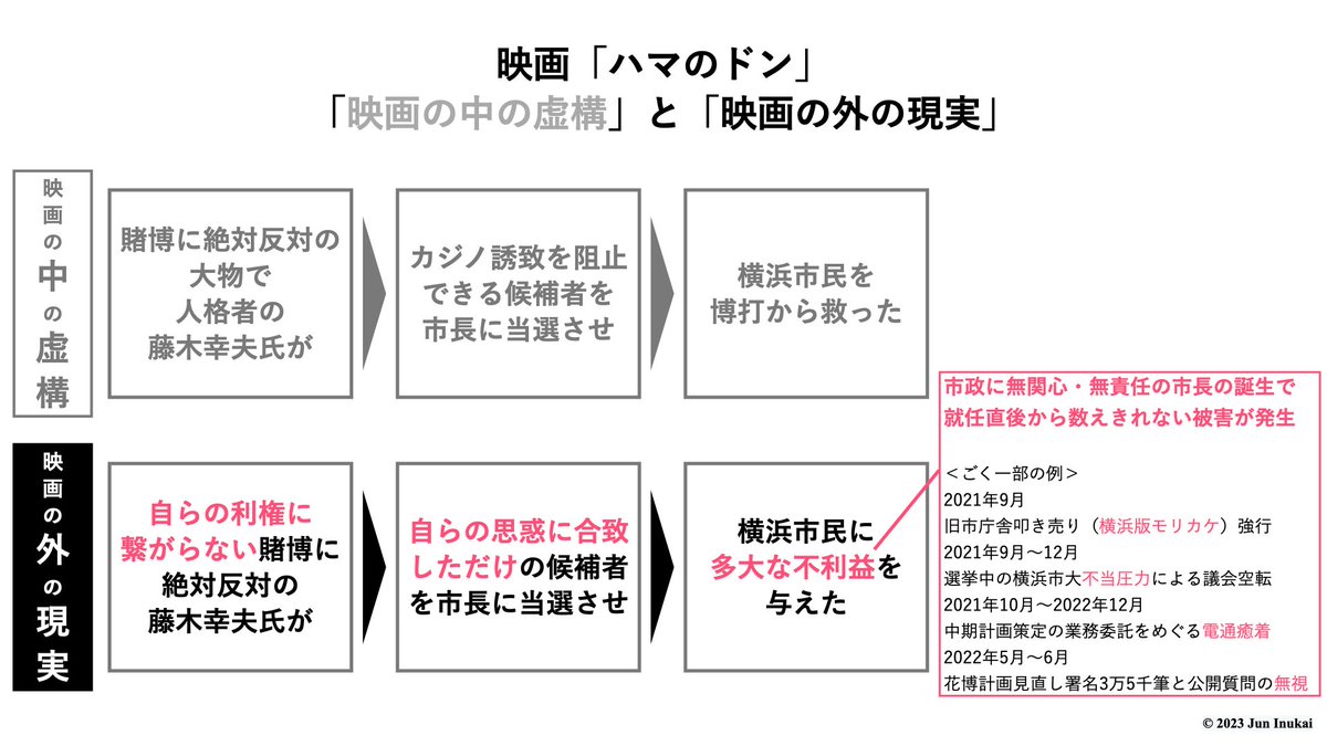 jun21101016's tweet image. 「自らの利権に繋がらない賭博に絶対反対の藤木幸夫氏が、自らの思惑に合致しただけの候補者を市長に当選させ、市民に多大な不利益を与えた」
これが、カジノ誘致と #横浜市長選挙 で起きた現実。
結果、市政に無関心・無責任な市長が誕生。市民は現在進行形で数え切れない被害を被り続けている