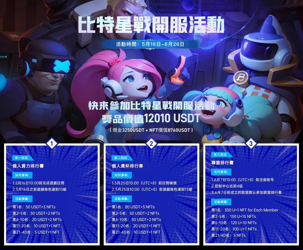 注册直接可以免费试玩一天～玩家拿5%返佣跟@BWYuli 申请

开服活动，设置了现金3250u的奖励和价值8760u的NFT
🎁抽三个NFT

1⃣️关注<a href="/bitstarW/">BitstarWar</a> 
2⃣️赞转+在评论区发游戏ID就可以（需要在官网下载游戏并注册才会生成游戏ID，官网bitstarwar.io）

24h🕙