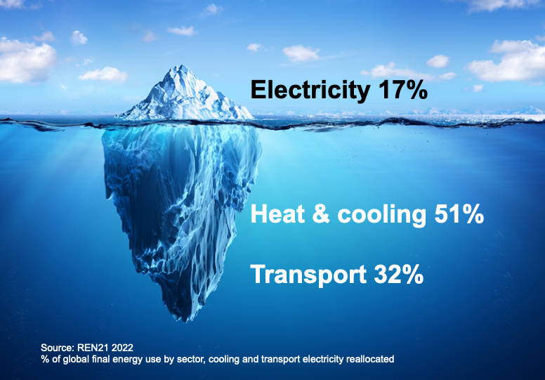 Jan Rosenow on X: A reminder: energy isn't just electricity. Many  countries have done well to decarbonise the tip of the energy iceberg -  electricity. The hard bit is what's below the