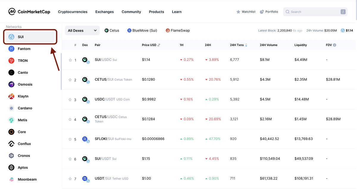 CoinMarketCap's tweet image. #CMCUpdate 🔥

@SuiNetwork Chain is LIVE on #DexScan! 

Users can now track all tokens on DEXes built on #SUI, like @CetusProtocol, @BlueMove_OA, @Flame_Protocol, @animeswap_org 💪

▶️ Check it out for yourself: coinmarketcap.com/dexscan/networ…