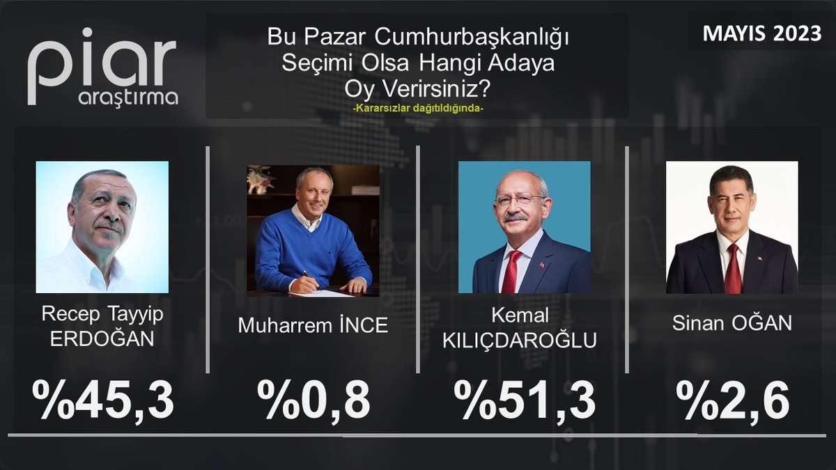 PİAR Araştırma da bugün son anketini paylaştı, diğer anket firmalarıyla aynı sonuca ulaştı: Kılıçdaroğlu ilk turda bitirecek görünüyor...

🟥 Kemal Kılıçdaroğlu           % 51,3
🟩 Recep Tayyip Erdoğan    %45,3
🟦 Sinan Oğan                         %2,6
🟧 Muharrem İnce