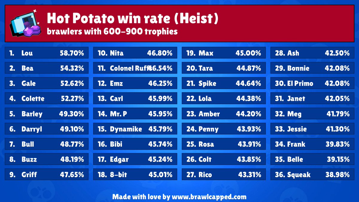 BrawlCapped's tweet photo. (05/11/2023, 11:01) New Heist map is available! (Hot Potato)

Recommended brawlers: 
- sam, lou, gus, colette, barley

Recommended teams: 
- bibi, colt, emz
- bibi, colt, tara
- bibi, colt, rico

#BrawlStars #heist https://t.co/bw6cUfctFs