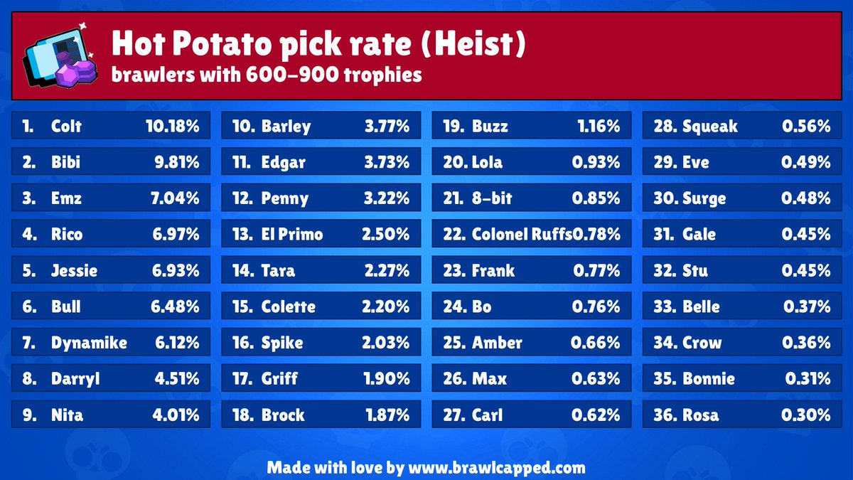 (05/11/2023, 11:01) New Heist map is available! (Hot Potato)

Recommended brawlers: 
- sam, lou, gus, colette, barley

Recommended teams: 
- bibi, colt, emz
- bibi, colt, tara
- bibi, colt, rico

#BrawlStars #heist