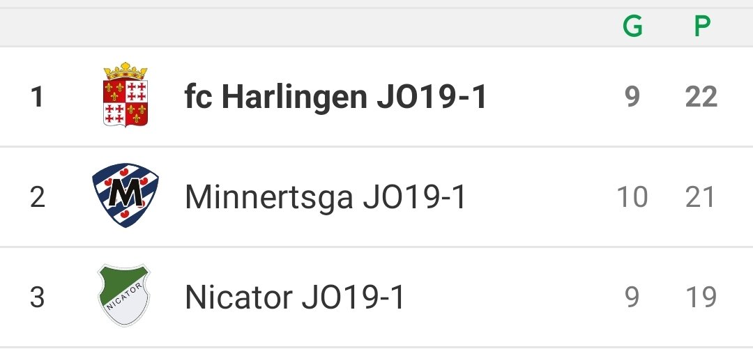 De verschillen zijn minimaal en met nog 5 wedstrijden te gaan, zijn 3 punten cruciaal...

Vanavond de 1e topper;
fc Harlingen JO19-1 🆚️ <a href="/vv_Nicator/">Nicator</a> JO19-1
📍19.00 uur <a href="/fcHarlingen/">fc Harlingen</a>

Zaterdag de 2e topper;
fc Harlingen JO19-1 🆚️ <a href="/vvminnertsga/">vvminnertsga</a> JO19-1
📍14.00 uur <a href="/fcHarlingen/">fc Harlingen</a>