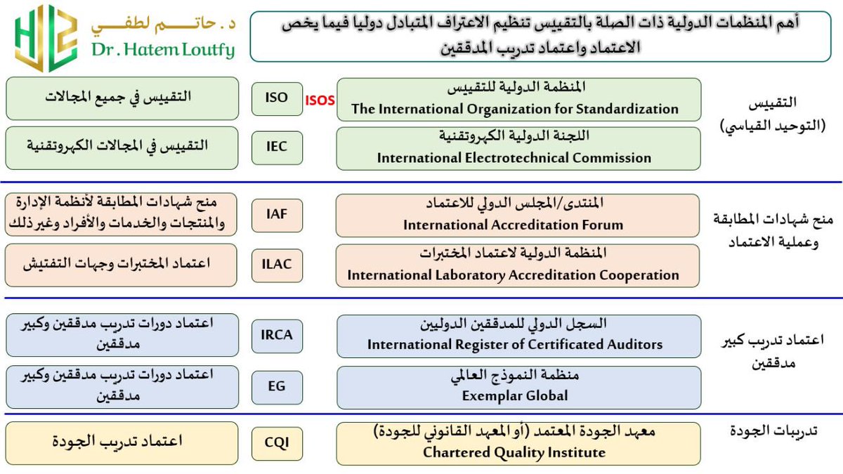 Dr_Hatem_Loutfy's tweet photo. تعرف على
أهم المنظمات الدولية ذات الصلة بالتقييس تنظيم الاعتراف المتبادل دوليا فيما يخص الاعتماد واعتماد تدريب المدققين https://t.co/wsSFOh6b6D