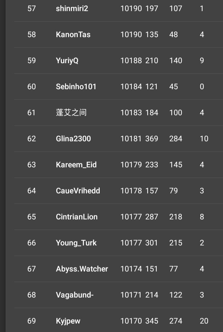 Classificado mais uma vez para os qualis, conseguindo assim participar em todos os qualifiers antes do Midseason Tournament, próximo passo será vencer algum deles, Prayge