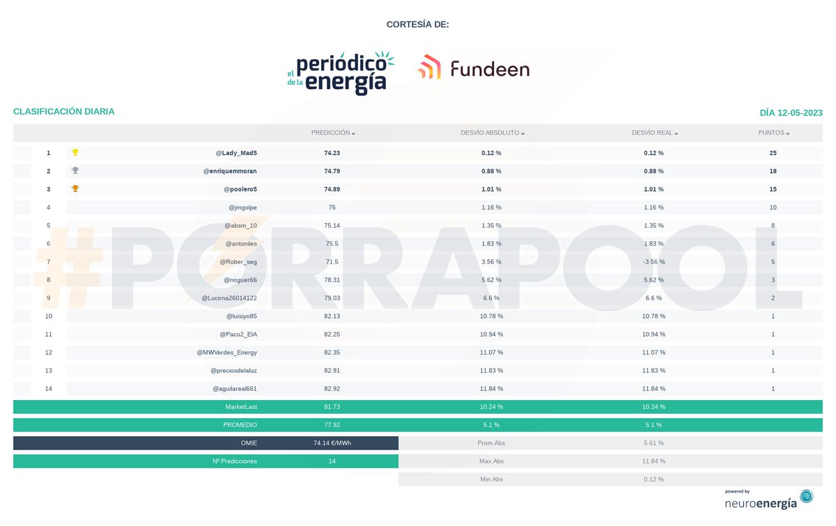 porrapool's tweet photo. Resultados #porrapool 12-05-2023: OMIE 74.14 €/MWh, cortesía de @per_energia, @fundeenES
Enhorabuena a @Lady_Mad5,
Powered by @neuro_energia https://t.co/Dw8XKJHWYc https://t.co/bvoOIe7C1M