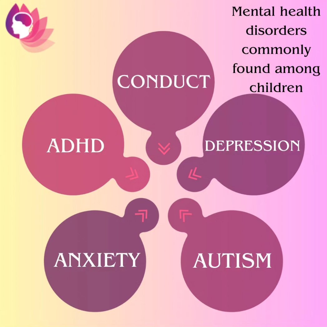 MargikaKids's tweet photo. Mental illness in children is a sensitive issue. It is important the child has parents time and attention during growing up. #mentalhealth #childsmind #mentalhealthawareness #positivehealth #positivemind #mentaldisorders #margika #ngo #childrenngo #specialkids https://t.co/NYd8qlGGQM
