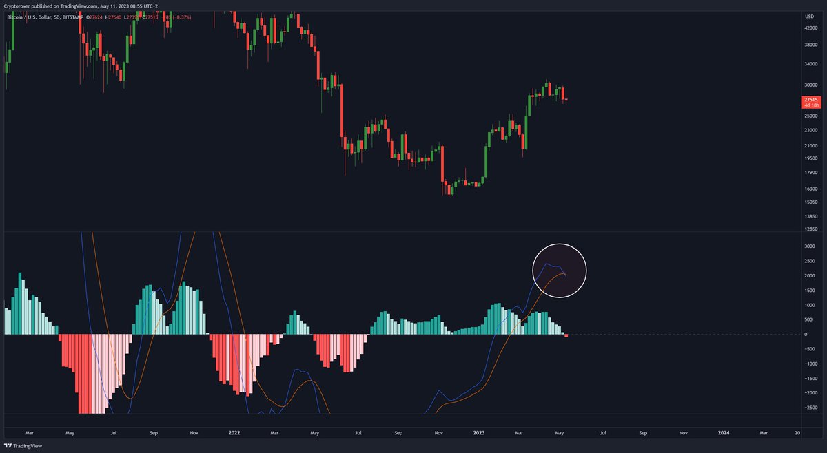 cryptorover's tweet photo. #Bitcoin Bearish MACD Cross for the first time in 285days! 👇 https://t.co/yb5H5jRsEz