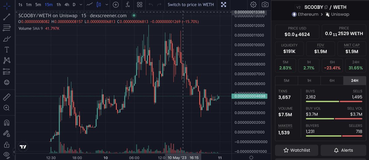 ScoobyDooArmy's tweet photo. @bull_bnb ITS $SCOOBY SEASON @ScoobyDooETH 🔍🐶
Ready for the next leg up🚀
Join the telegram and check out the vibes
https://t.co/nVmzww9hCR https://t.co/xUtu4C5Vh5