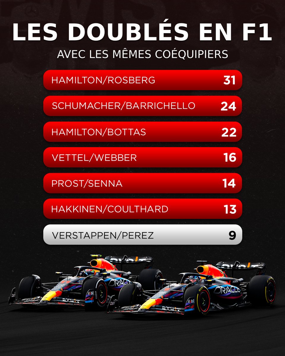 Max Verstappen et Sergio Pérez ont signé 9 doublés lors de leurs 24 derniers départs en #F1 🥇🥈

Jusqu'où peuvent-ils grimper dans cette liste ? 🤔