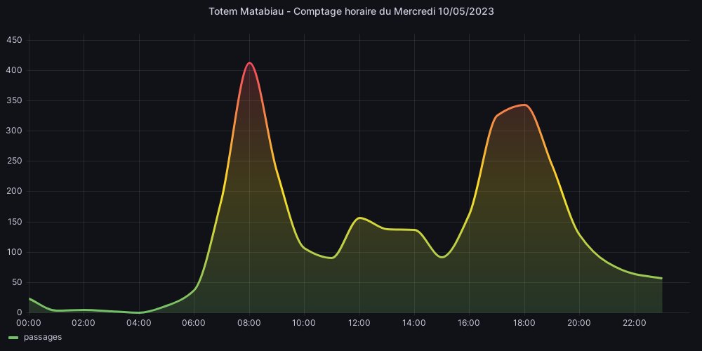 Hier, j'ai compté 3041 🚲 !

#TotemMatabiau